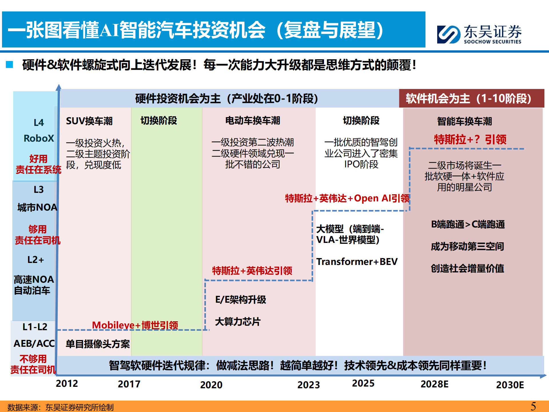 AI智能汽车行业4月投资策略:小鹏第二代VLA上车,看好智能化,AI,智能汽车,小鹏第,VLA,AI,智能汽车,小鹏第,VLA,第5张 AI智能汽车行业4月投资策略:小鹏第二代VLA上车,看好智能化,AI,智能汽车,小鹏第,VLA,AI,智能汽车,小鹏第,VLA,第5张