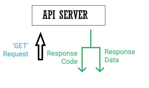 API Integration in Python