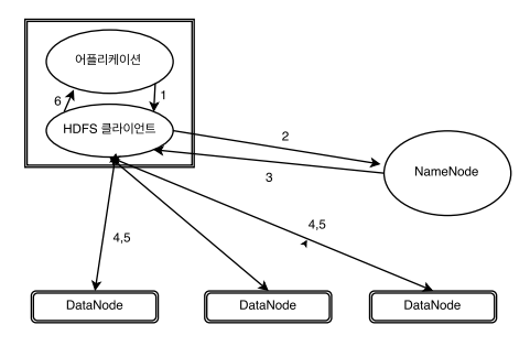 파일 읽기 플로우