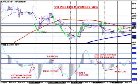 4-x часовая MACD прибыльная стратегия форекс - рис. 8 4-x часовая MACD прибыльная стратегия форекс - рис. 8