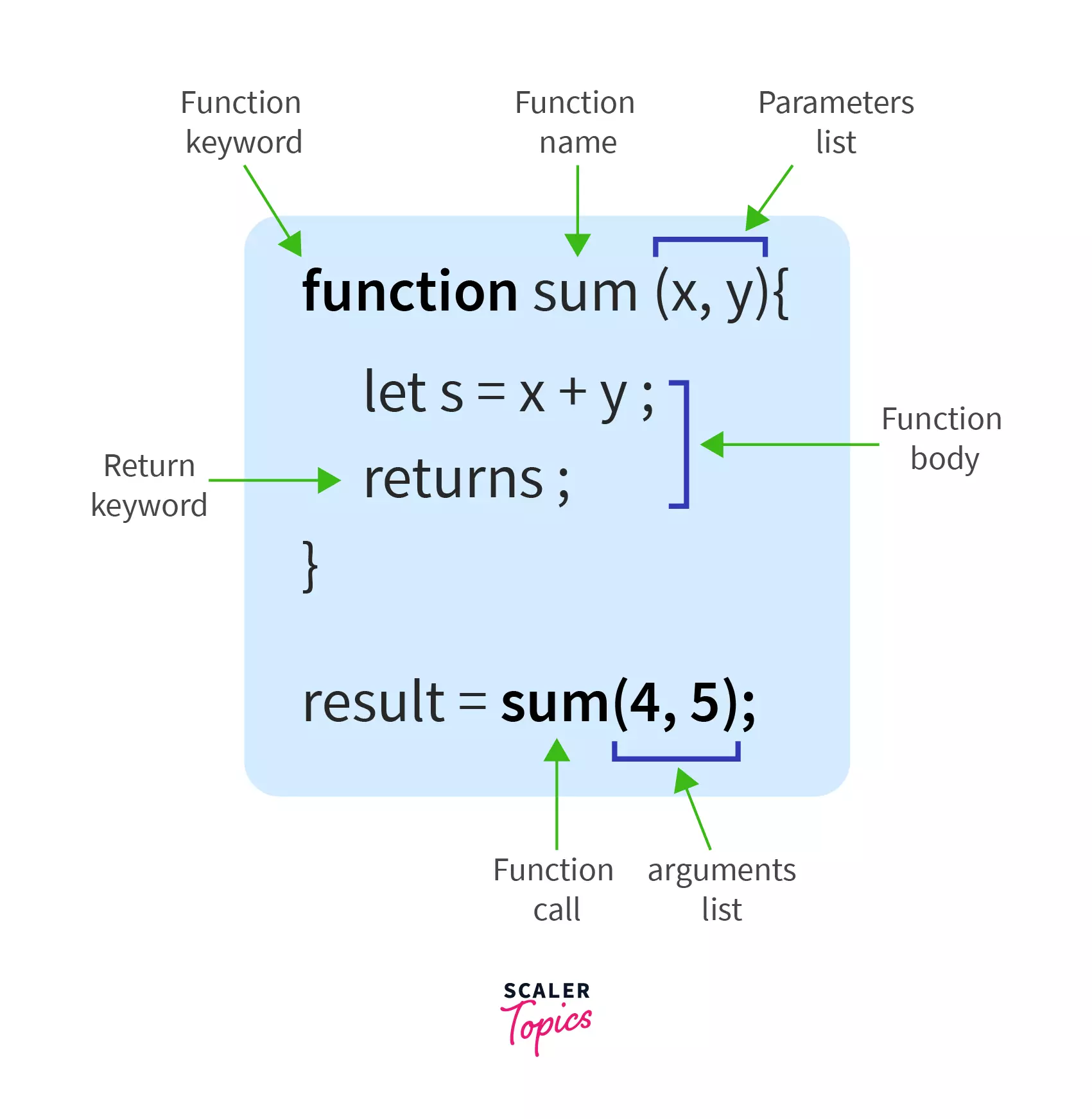 The structure of a JavaScript function