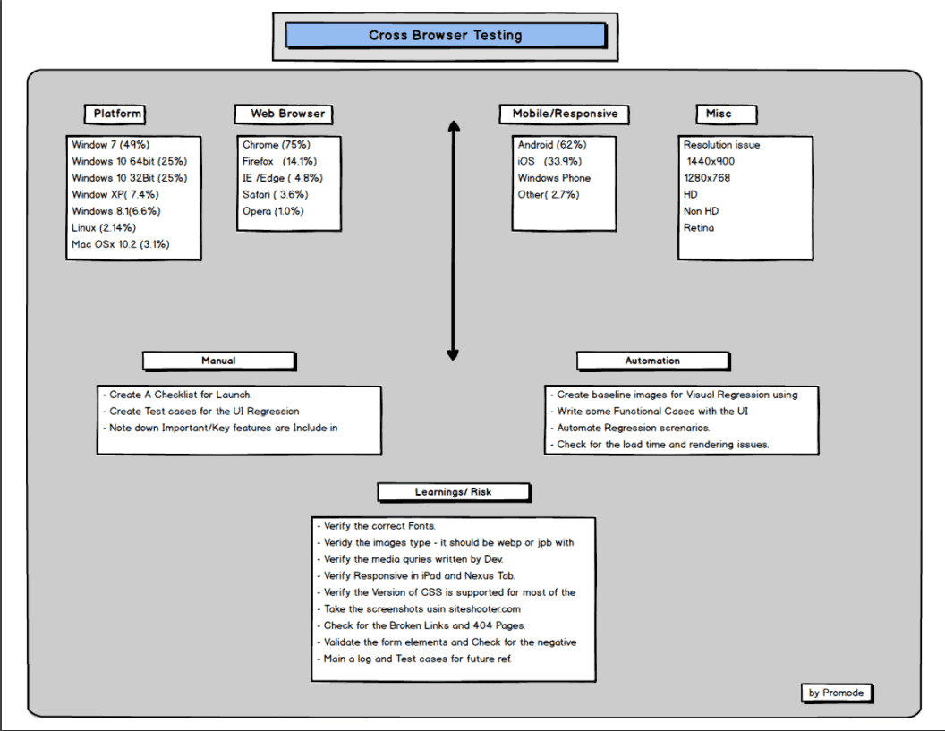 cross browser testing mindmap