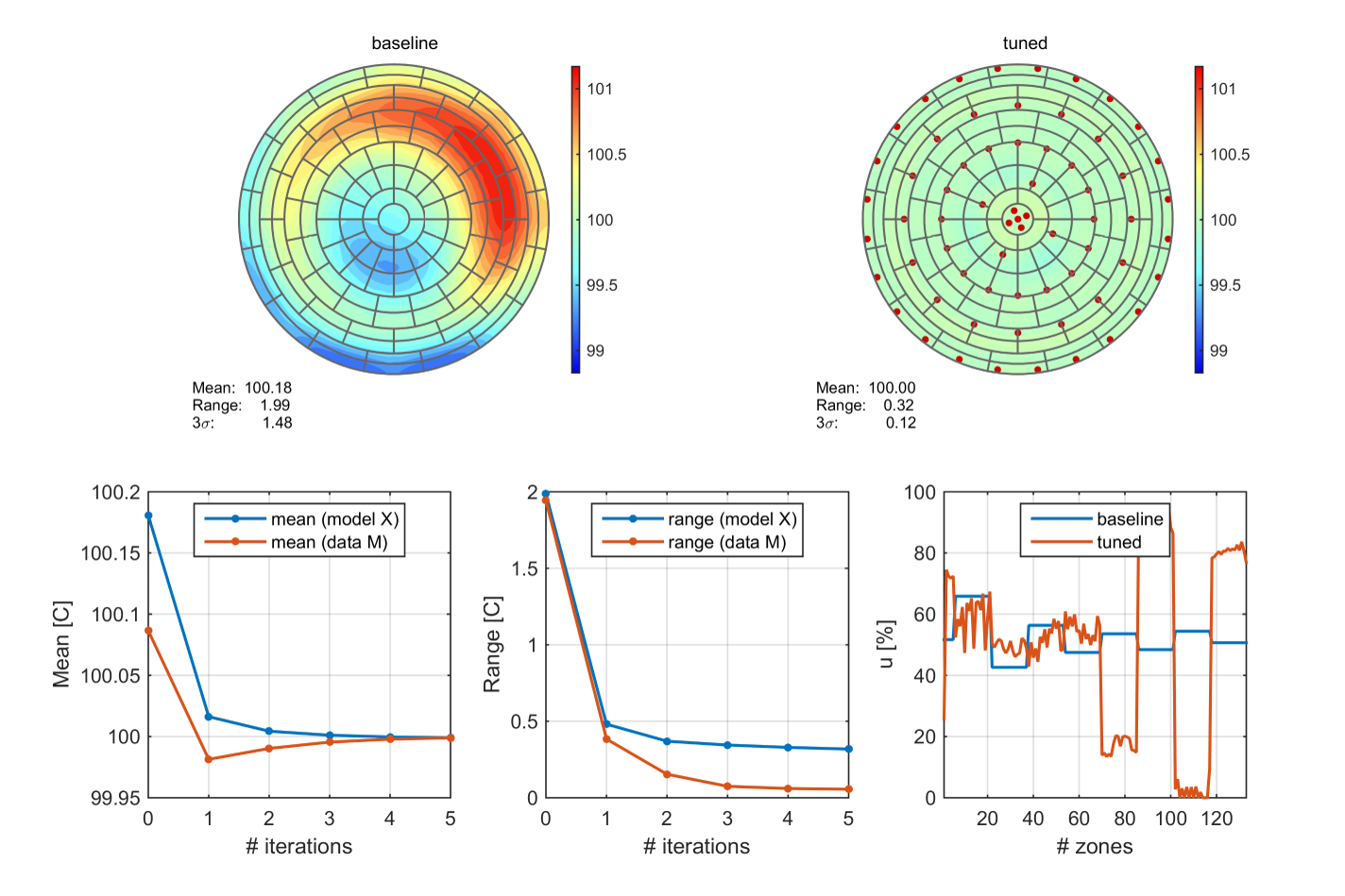 Model-Based Tuning of a Multi-Zone Heated Plate
