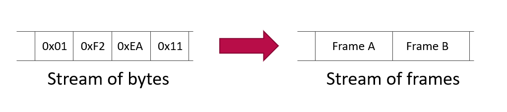 Converting a stream of bytes to a stream of frames