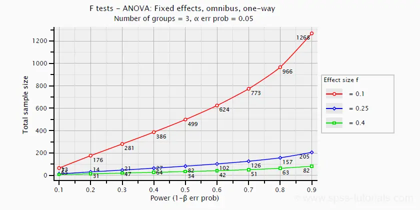 ANOVA Sample Size Power Plot