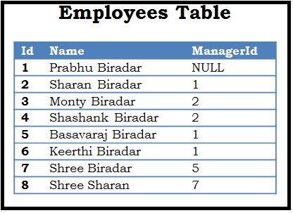 CTE Example Table