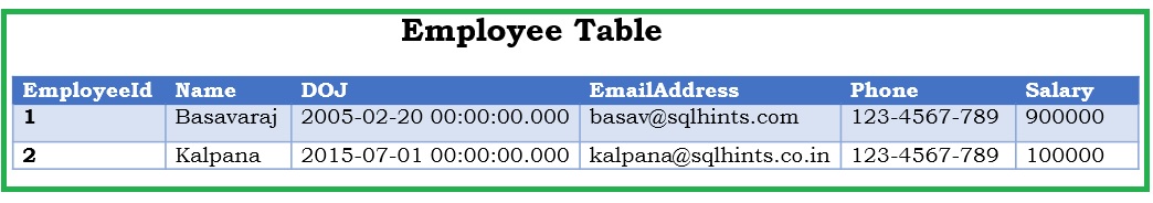Example Dynamic Data Masking Table