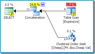 UNION ALL without a row goal
