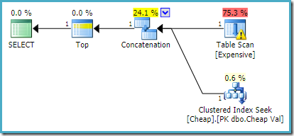 UNION ALL with TOP on 2012-2016