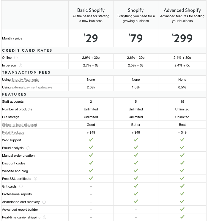 Shopify pricing chart.