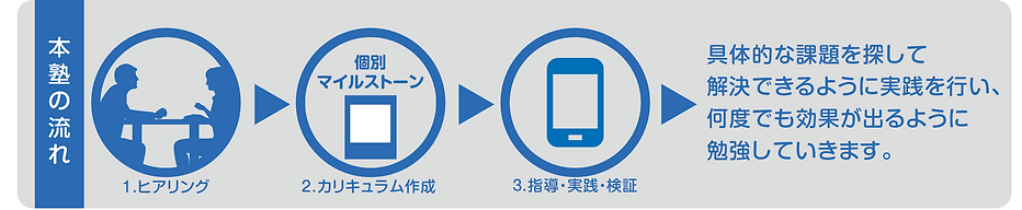 申し込みの流れ