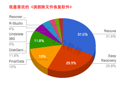 我最喜欢的《误删除文件恢复软件》 2 我最喜欢的《误删除文件恢复软件》 2