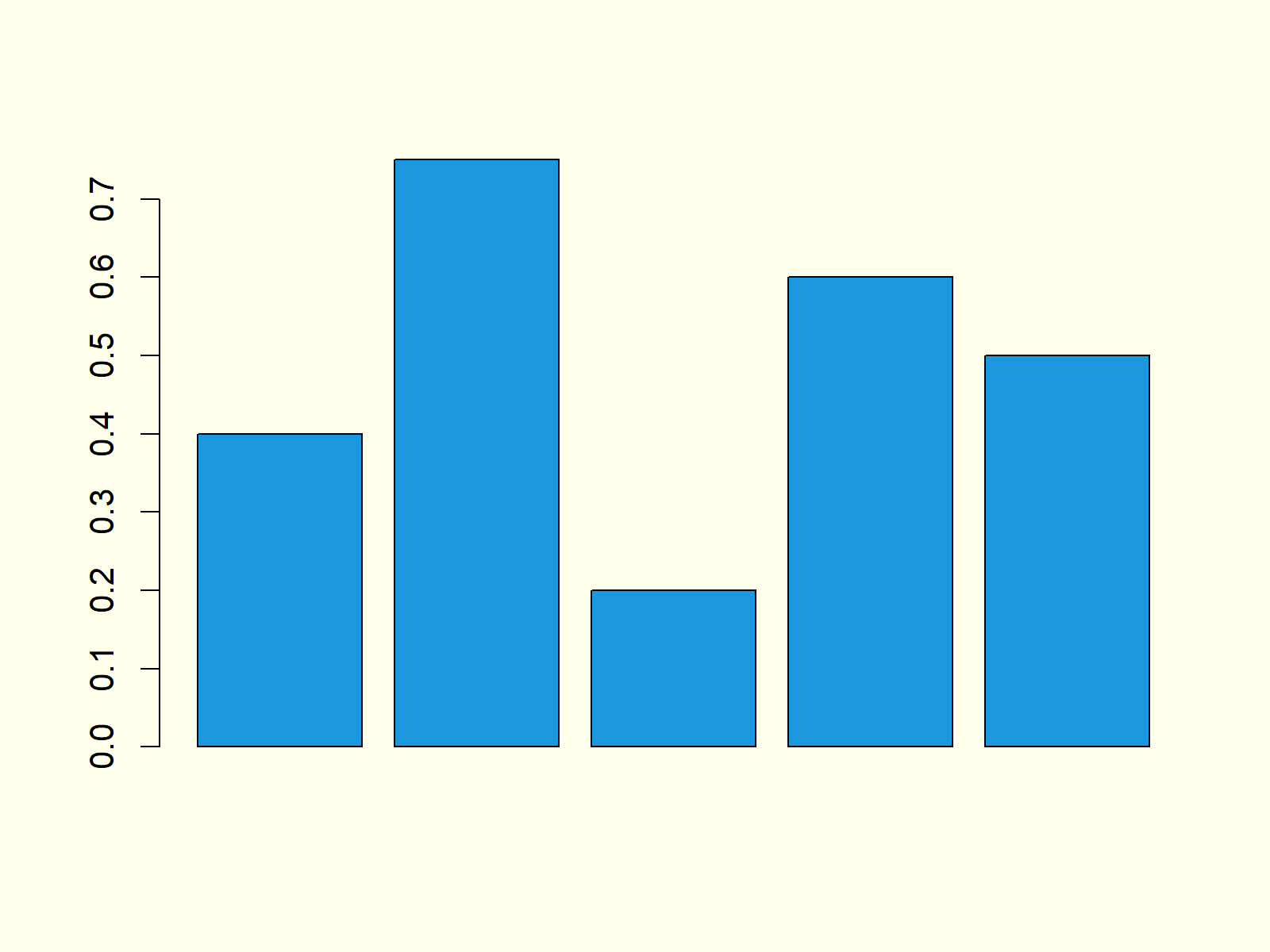 Bargraph 2 Example 2 Barchart in R Programming