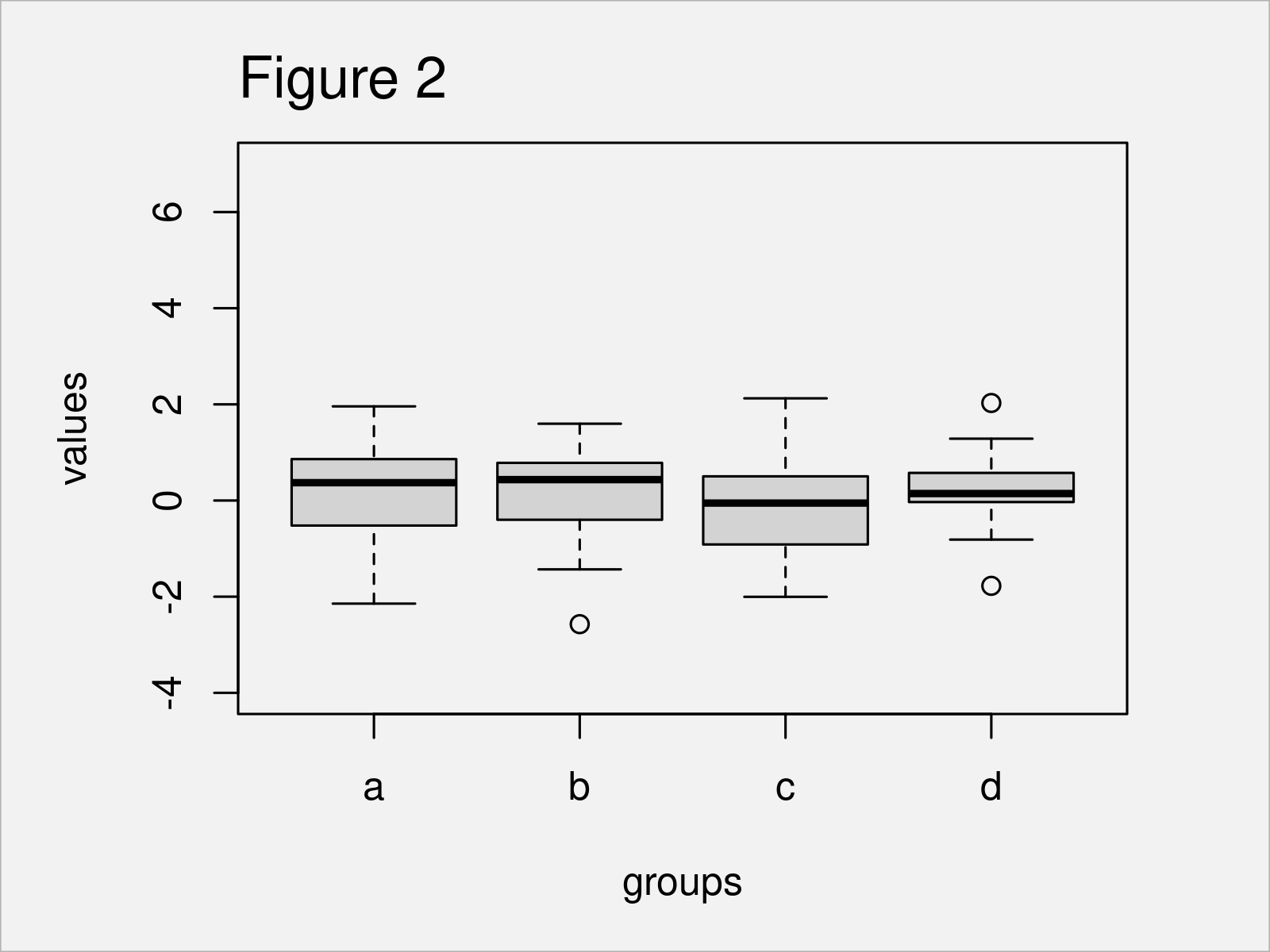 Figure 2 r graph figure 2 change y axis limits boxplot