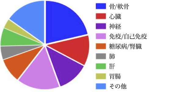 臨床試験のデータ