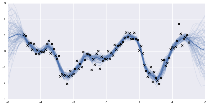 Gaussian process example