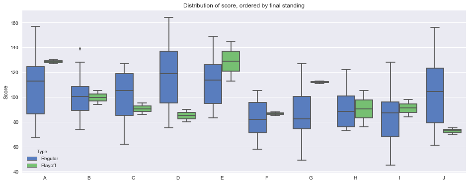 Boxplot of Fantasy scores