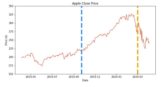 Add Annotations to Matplotlib Charts