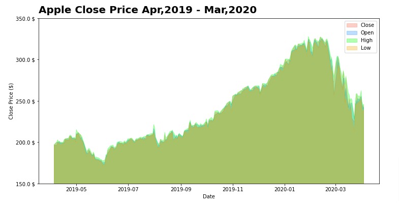 Matplotlib.Pyplot - Complete Guide to Create Charts in Python