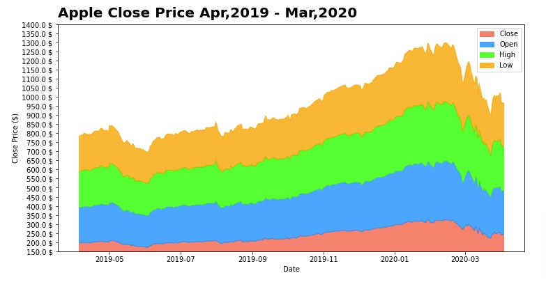 Matplotlib.Pyplot - Complete Guide to Create Charts in Python
