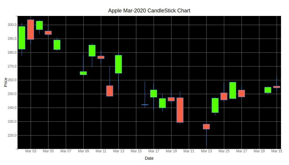 Apple March-2020 CandleStick Bqplot