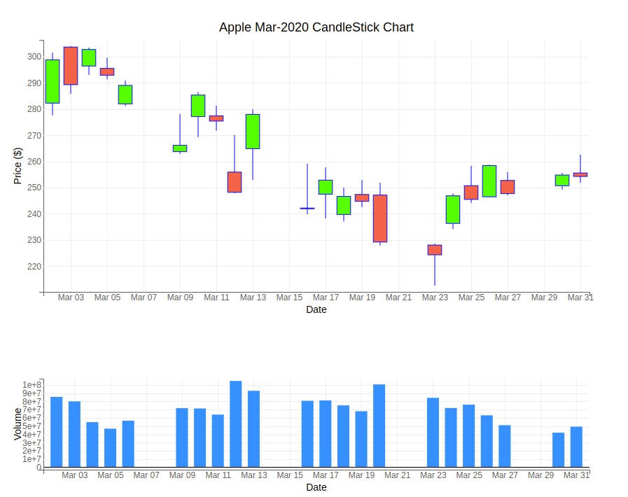 Apple March-2020 CandleStick Bqplot