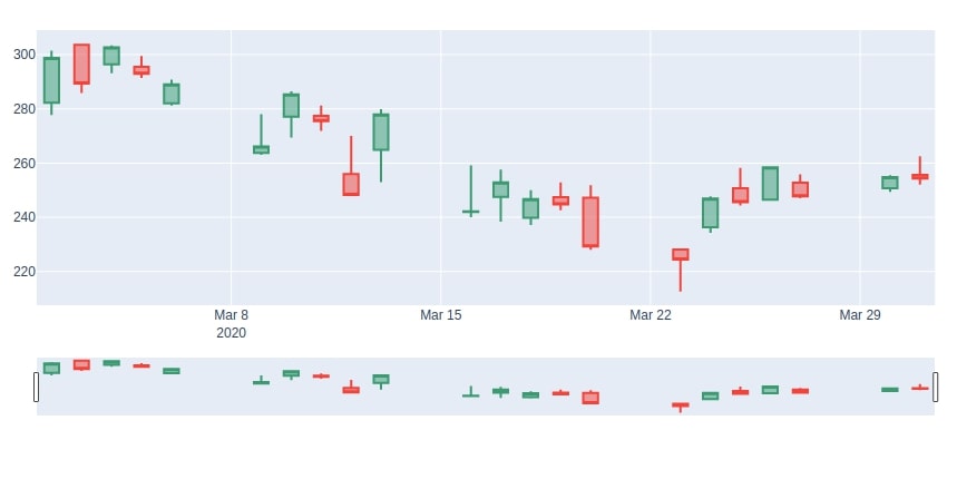Apple March-2020 CandleStick Plotly