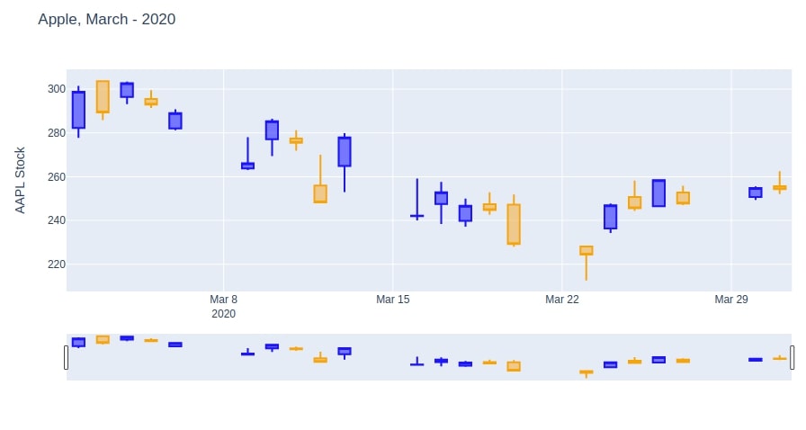 Apple March-2020 CandleStick Plotly