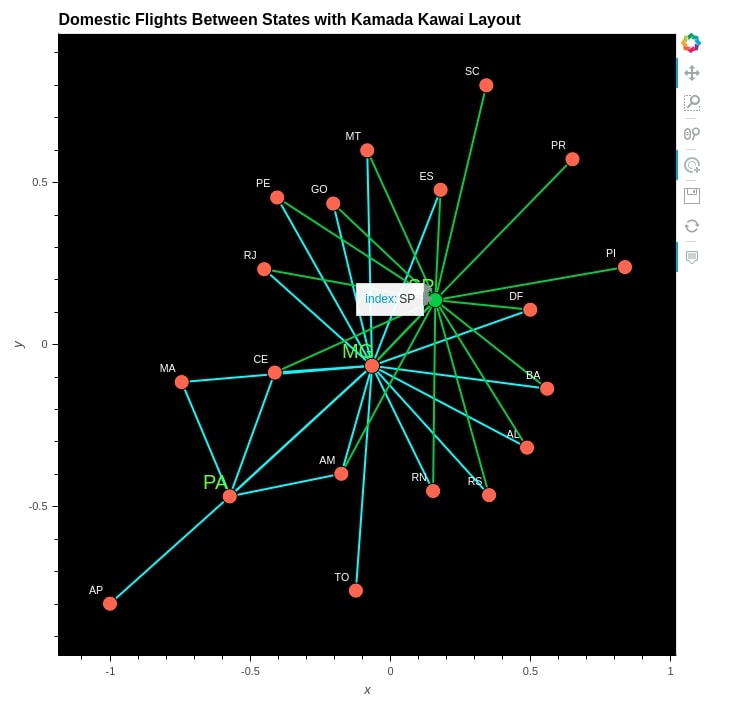 How to Plot Network Charts in Python [Holoviews]?