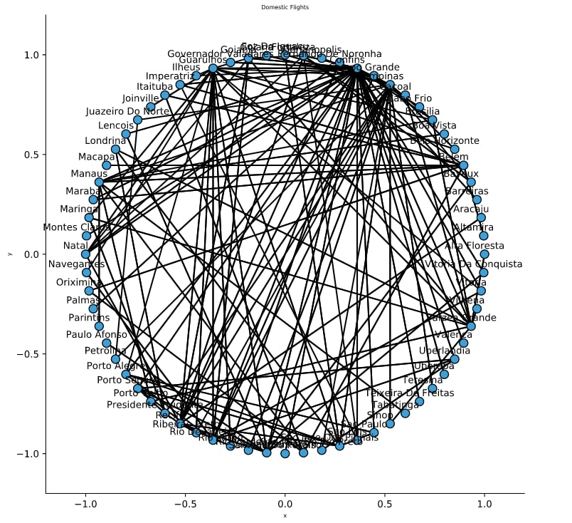 How to Plot Network Charts in Python [Holoviews]?