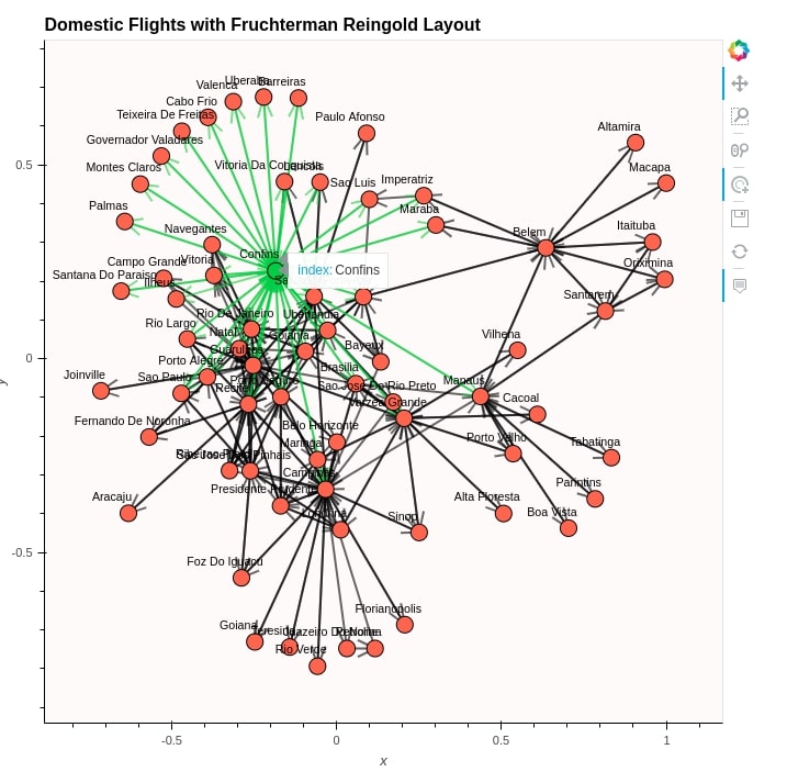 How to Plot Network Charts in Python [Holoviews]?