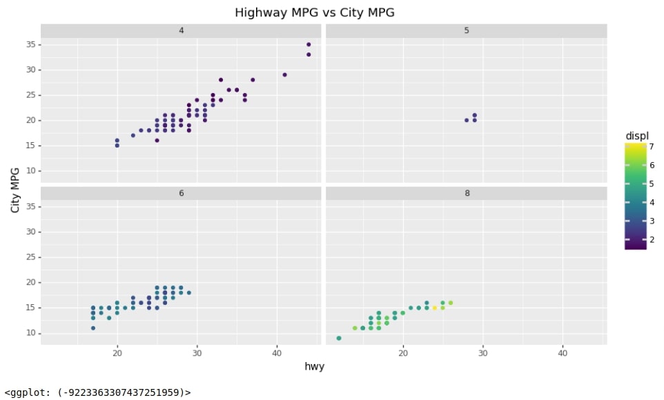 Plotnine: Quick Plots with One Function Call