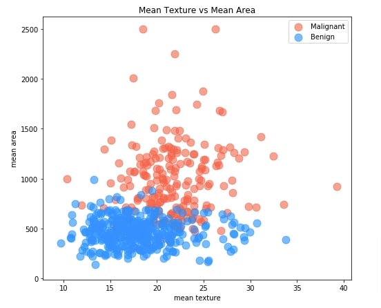 Basic Dashboard using Streamlit and Matplotlib
