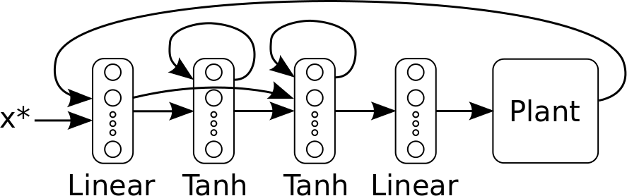 network structure