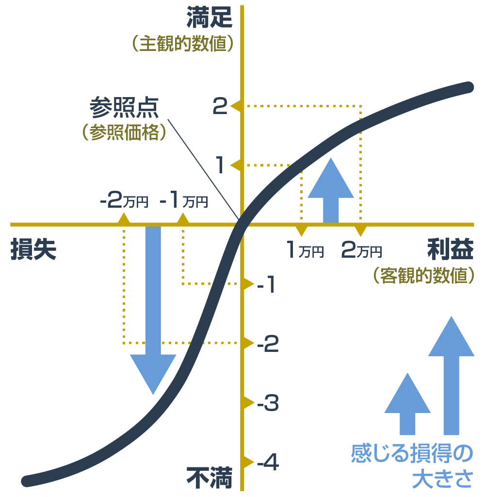 プロスペクト理論の価値関数
