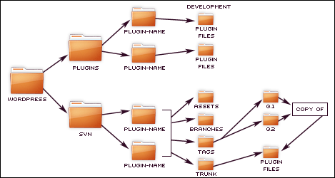 WordPress Plugin SVN Tree