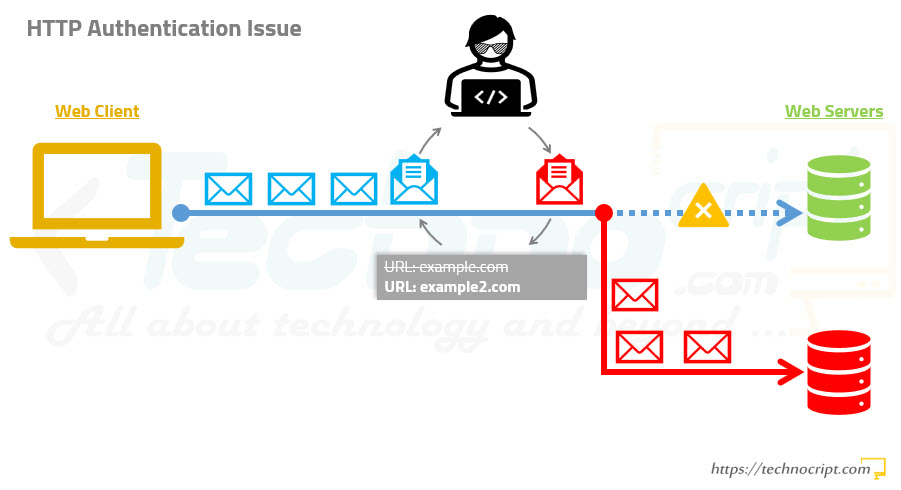 Insecure HTTP: Authentication Problem