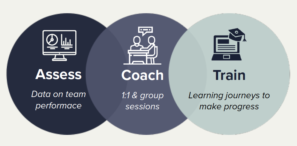 ACT model - Assess, Coach, Train and icons in a flow chart