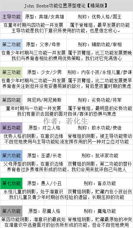 约翰·毕比八种功能的基本描述