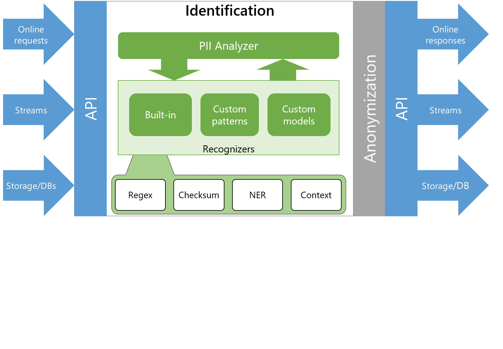 Figure 1 - Animation of the identification process in Presidio