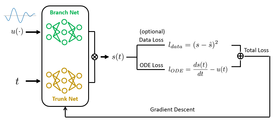 Figure 10. Physics-informed DeepONet uses DeepONet as the backbone architecture while leveraging the concept of physics-informed learning to train the model. This way, the trained physics-informed DeepONet is both data and physics-consistent. (Image by author)