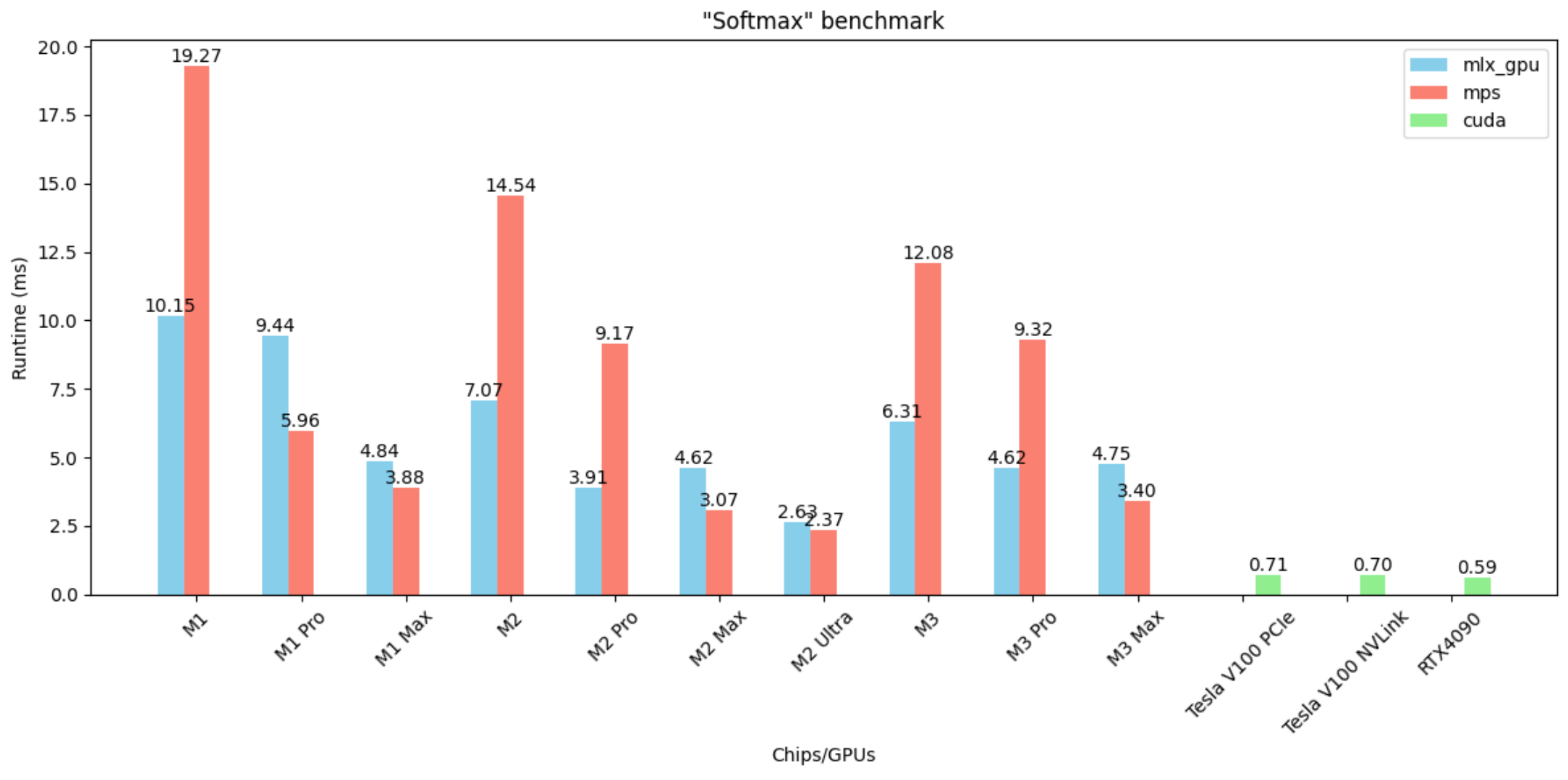 Image by author: Example of benchmark on the softmax operation