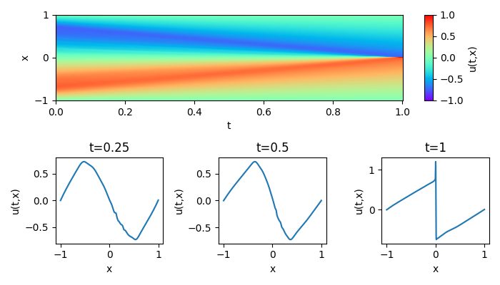 Image by author: Solution of Burgers Equation using formula (1)
