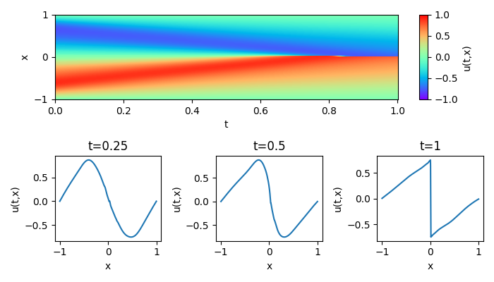 Image by author: Solution of Burgers Equation using formula (2)