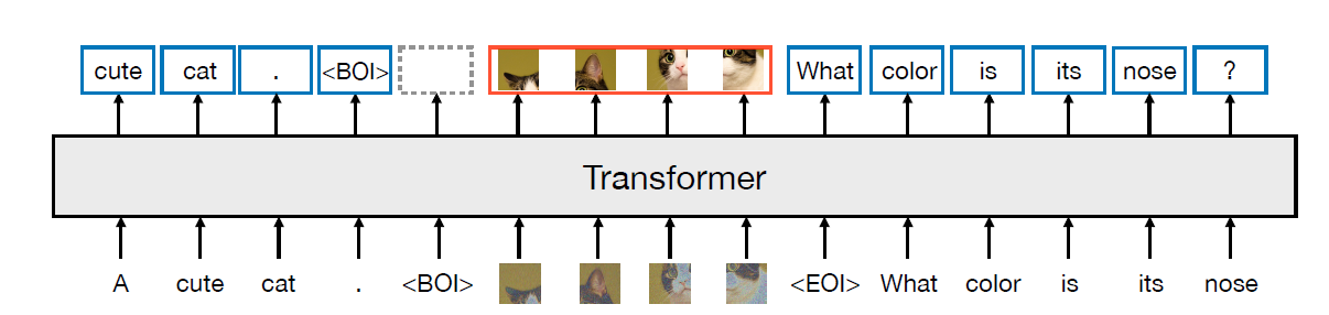 Transfusion model architecture with pre-training tasks. The text pretraining is the next word prediction task. The image is pretraining is a denoising diffusion task. Image source: https://www.arxiv.org/pdf/2408.11039