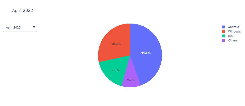 use the Plotly dropdown feature to filter data in Python.