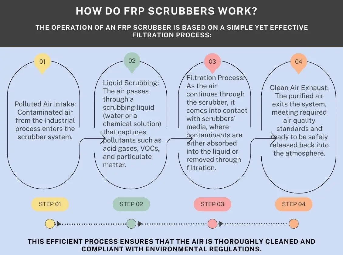 industrial scrubber manufacturers​