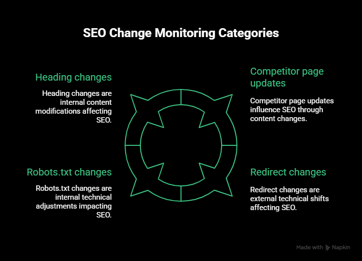 seo change monitoring categories