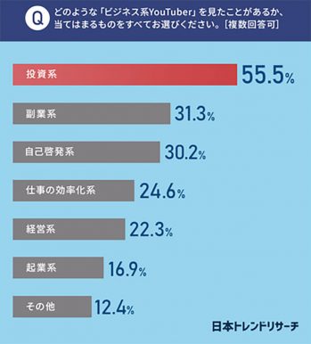 今や5人に1人が視聴している「ビジネス系YouTuber」中でも人気ジャンルは？