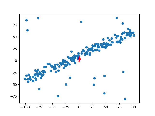 640x480 How To Plot Largest And Smallest Eigen Vectors, For Dimensional